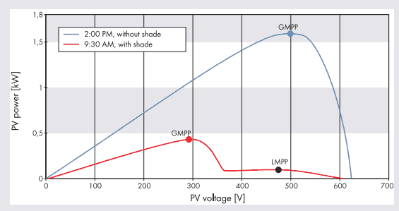 图中显示了荫凉如何影响太阳能电池板的功率