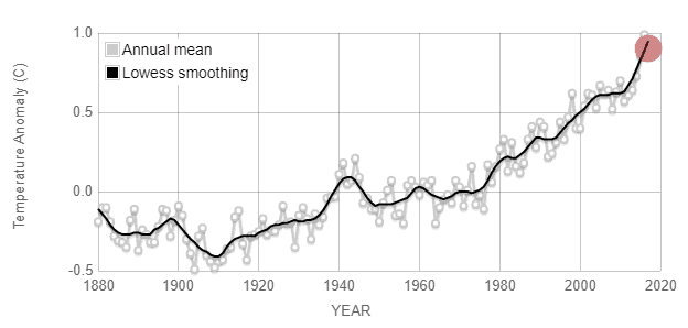 要展示全球温度多年来如何增加的图表