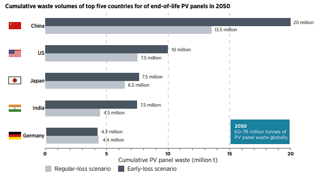 条形图显示前五位的国家的累计废物量为最终寿命光伏电池板在2050年