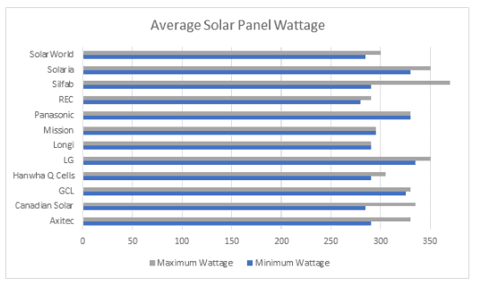 柱状图显示平均太阳能电池板瓦数