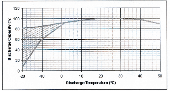 温度效应对Ni-MH电池有效容量的图