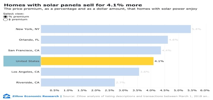 一个条形图，以显示在美国不同地区的房屋销售的增加百分比